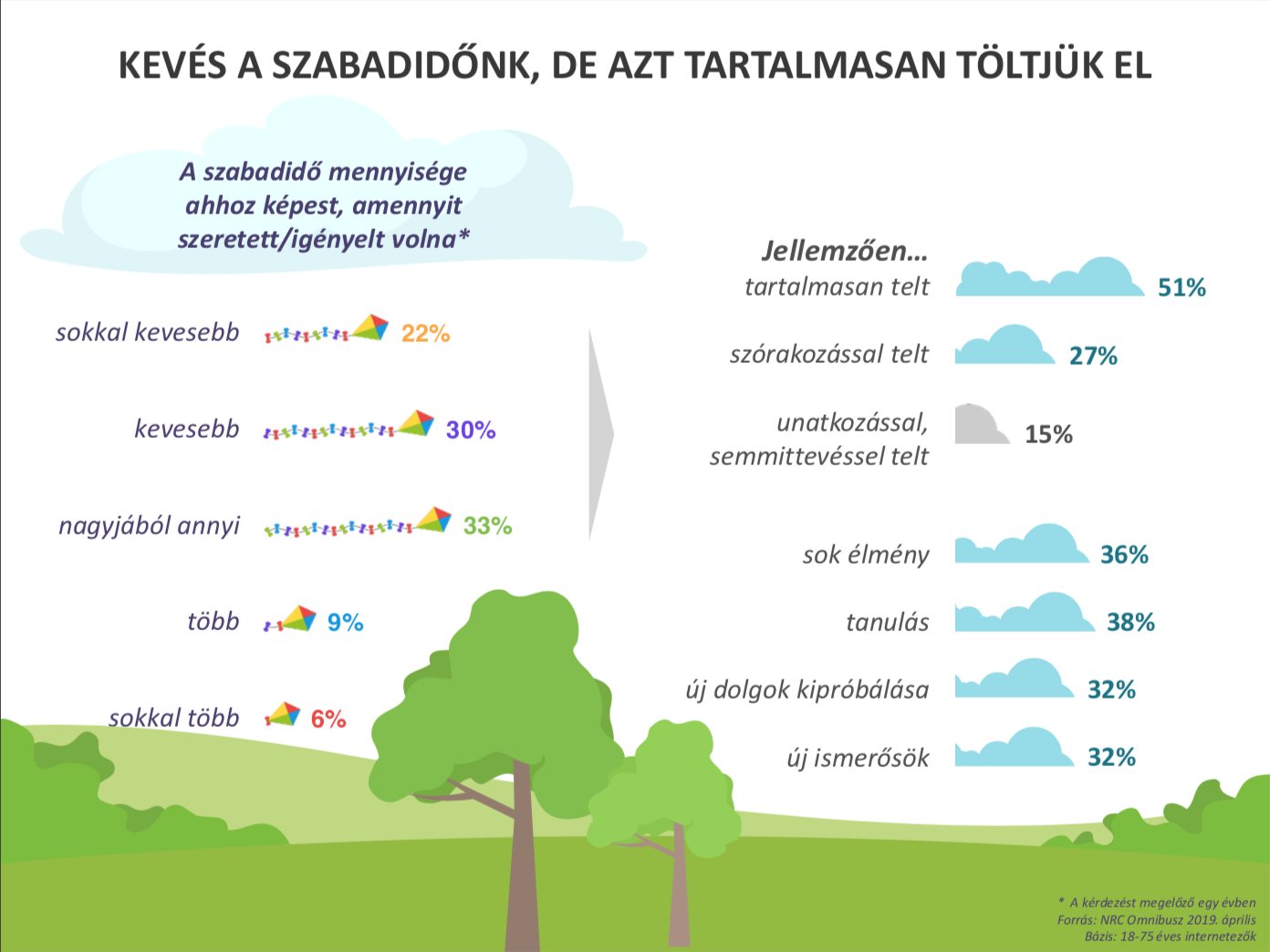 NRC szabadidő kutatás 2019|