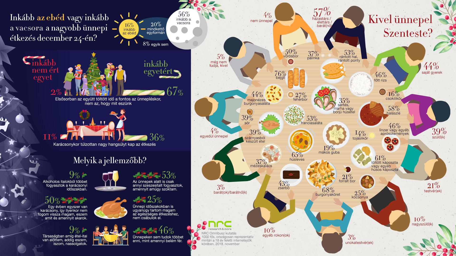 Karácsonyi ételek, infografika