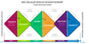 service design triple diamond|Service Design customer journey