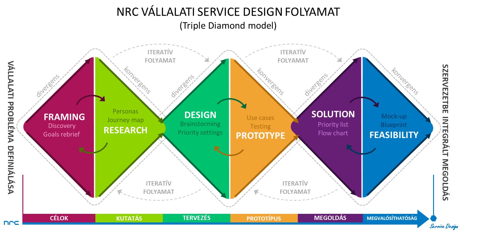 service design triple diamond|Service Design customer journey